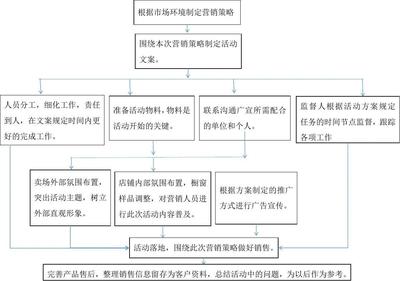 广告宣传流程图